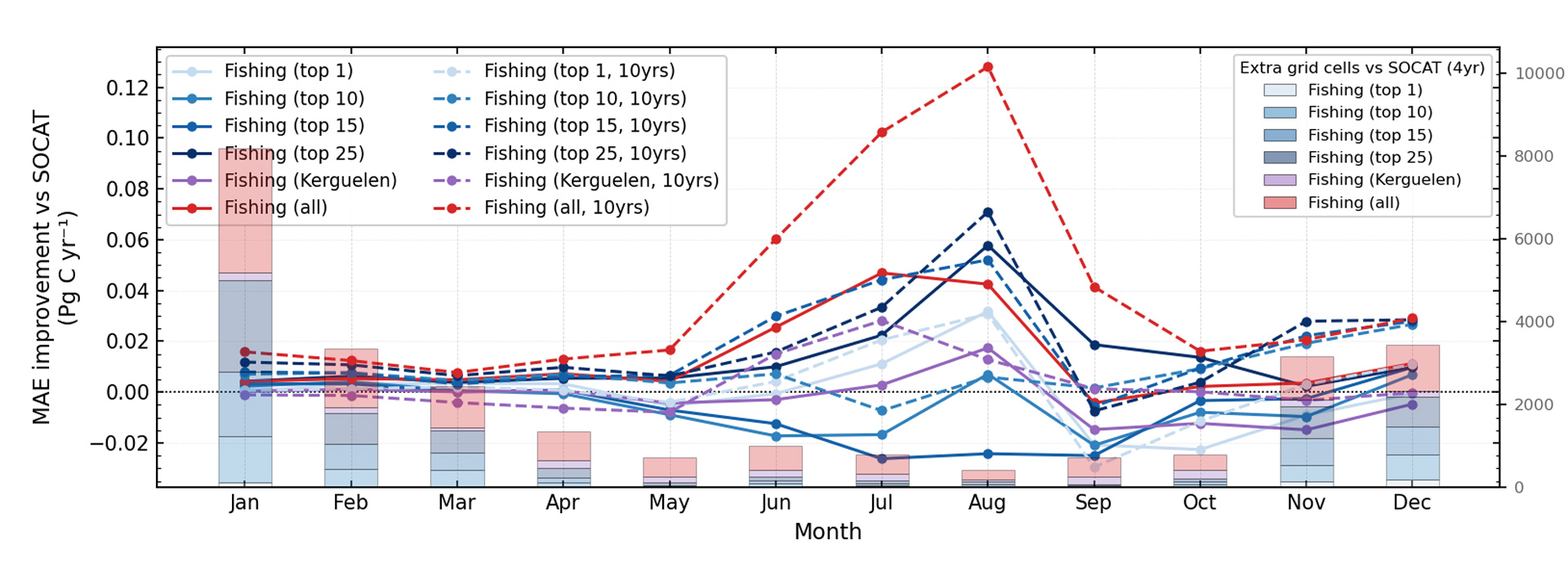 Graph of the monthly MAE improvement of Southern Ocean air-sea CO₂ flux reconstruction (south of 40°S for 2013–2024) relative to the SOCAT baseline for fishing vessel scenarios. The strongest improvement is observed in austral winter: up to 0.13 Pg C yr⁻¹ in August.